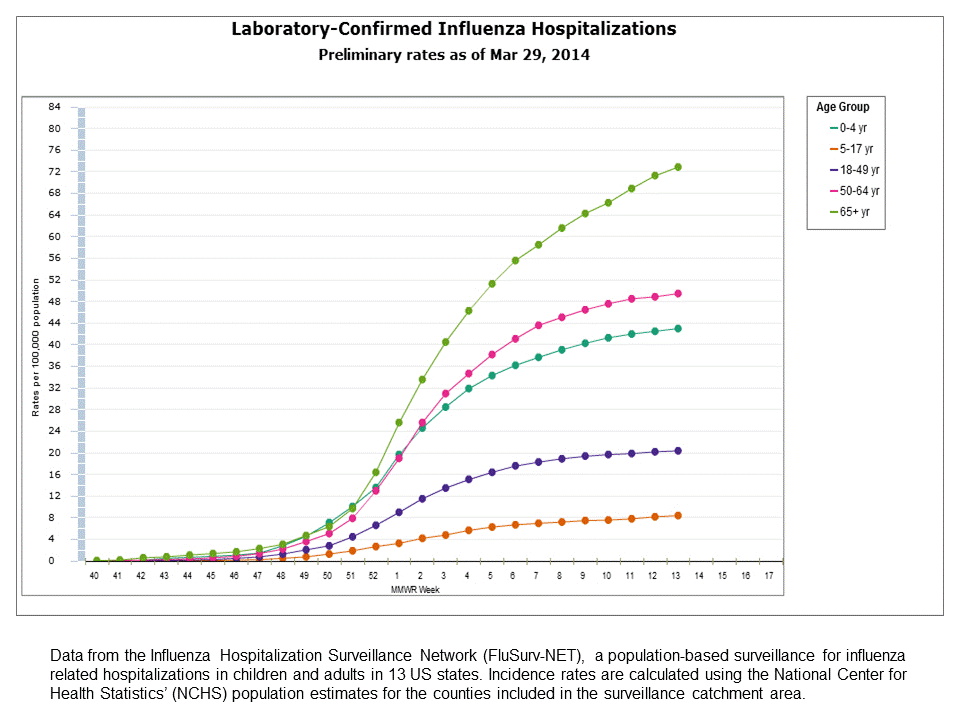 FluSurv-Net Laboratory Confirmed Hospitalizations, preliminary rates for 2013-14 Season