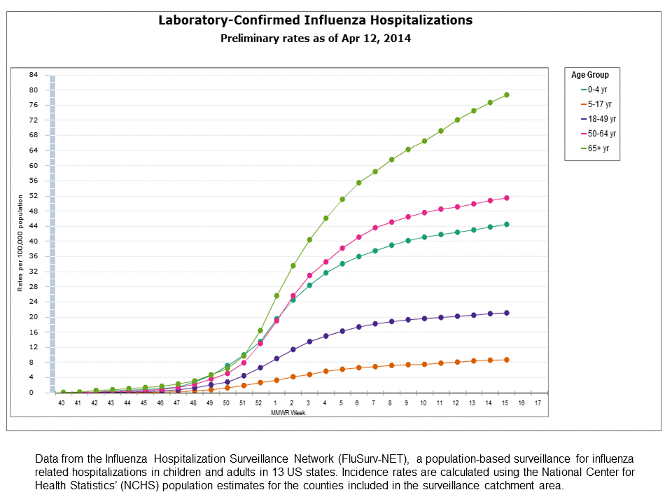 FluSurv-Net Laboratory Confirmed Hospitalizations, preliminary rates for 2013-14 Season