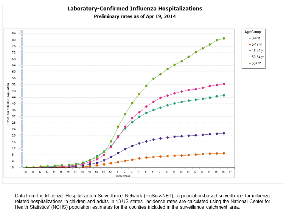 FluSurv-Net Laboratory Confirmed Hospitalizations, preliminary rates for 2013-14 Season