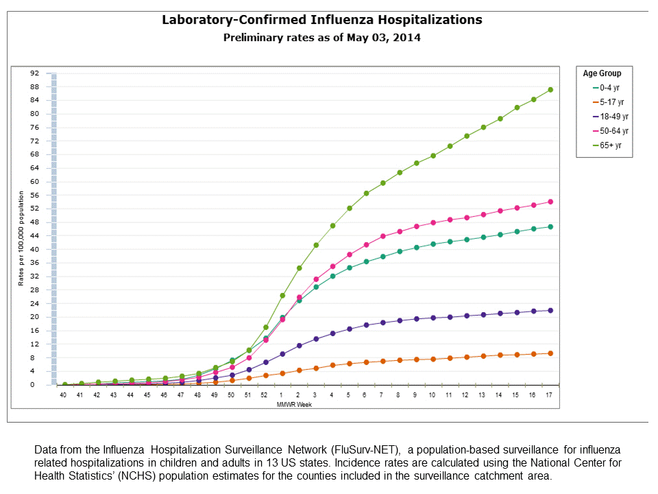 FluSurv-Net Laboratory Confirmed Hospitalizations, preliminary rates for 2013-14 Season
