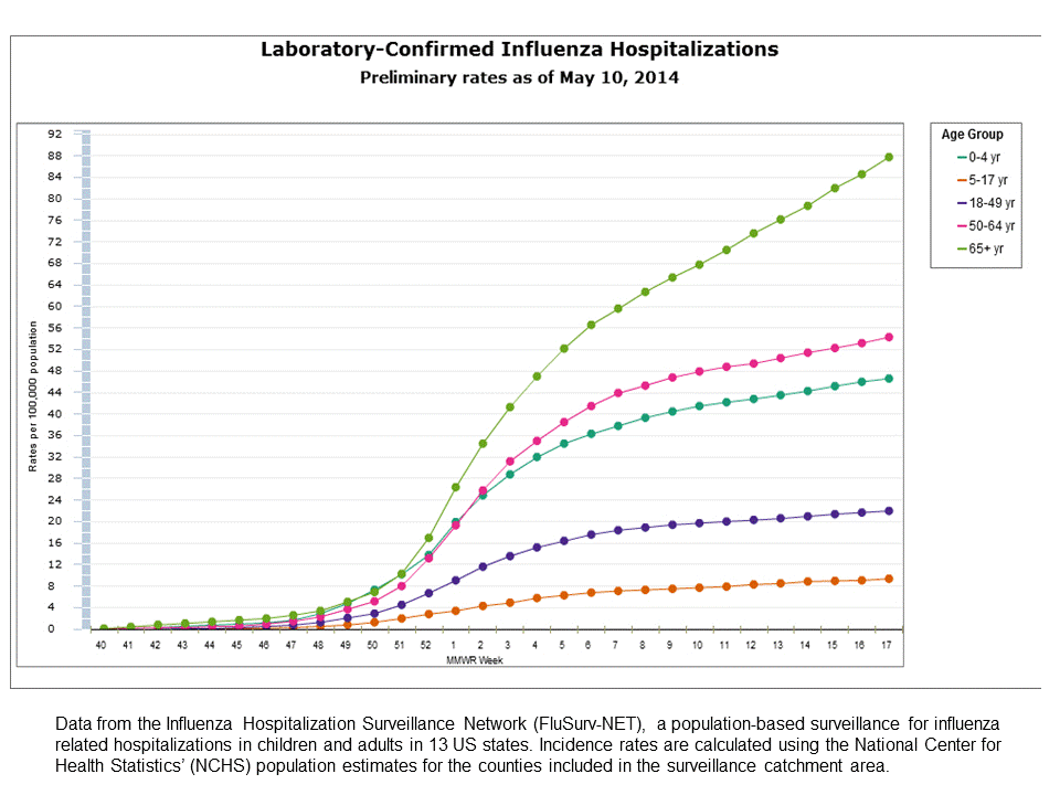 FluSurv-Net Laboratory Confirmed Hospitalizations, preliminary rates for 2013-14 Season