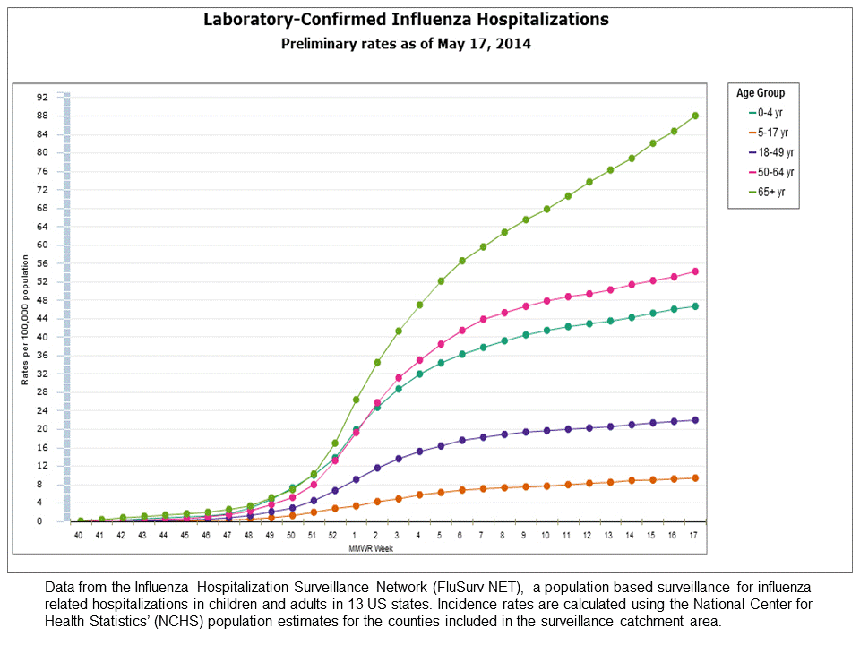 FluSurv-Net Laboratory Confirmed Hospitalizations, preliminary rates for 2013-14 Season