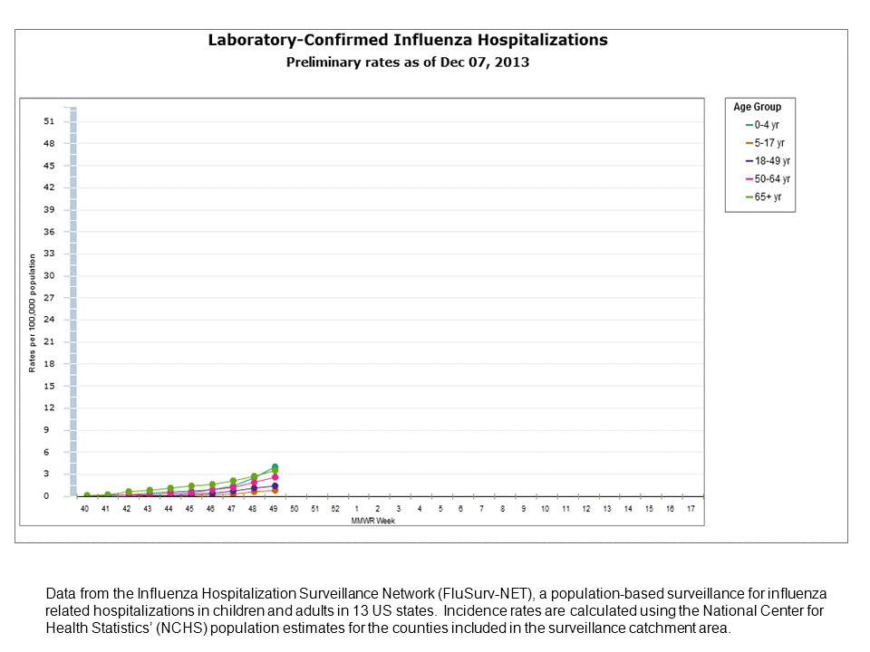 FluSurv-Net Laboratory Confirmed Hospitalizations, preliminary rates for 2013-14 Season