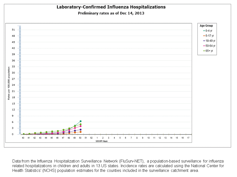 FluSurv-Net Laboratory Confirmed Hospitalizations, preliminary rates for 2013-14 Season