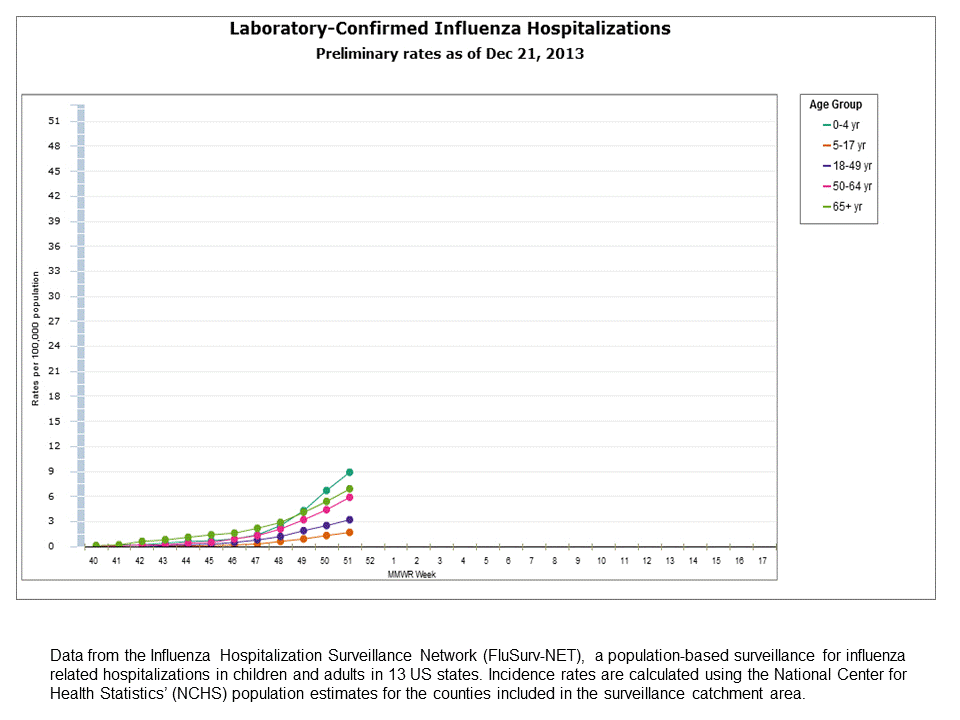FluSurv-Net Laboratory Confirmed Hospitalizations, preliminary rates for 2013-14 Season