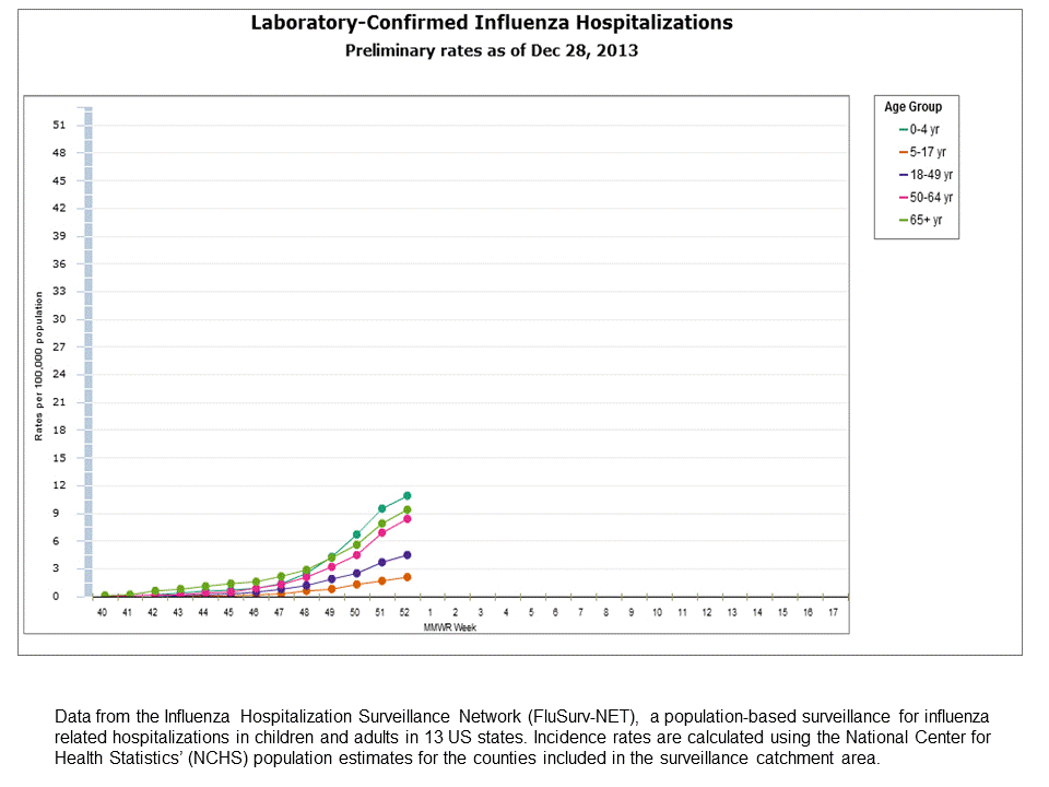 FluSurv-Net Laboratory Confirmed Hospitalizations, preliminary rates for 2013-14 Season