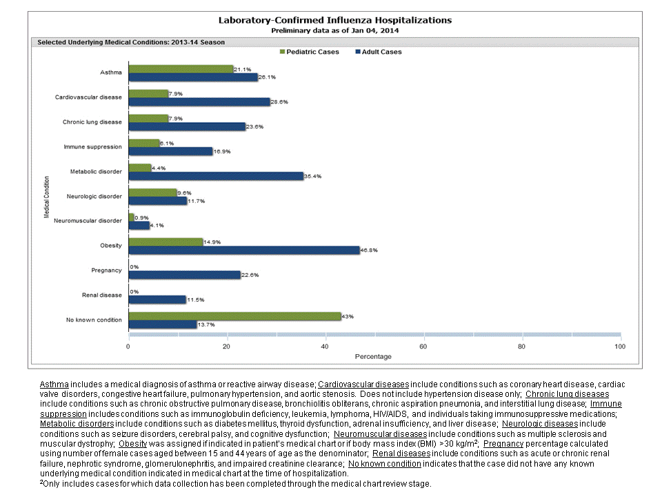 Selected underlying medical conditions in patients hospitalized with influenza, FluSurv-Net, 2013-20142013-14