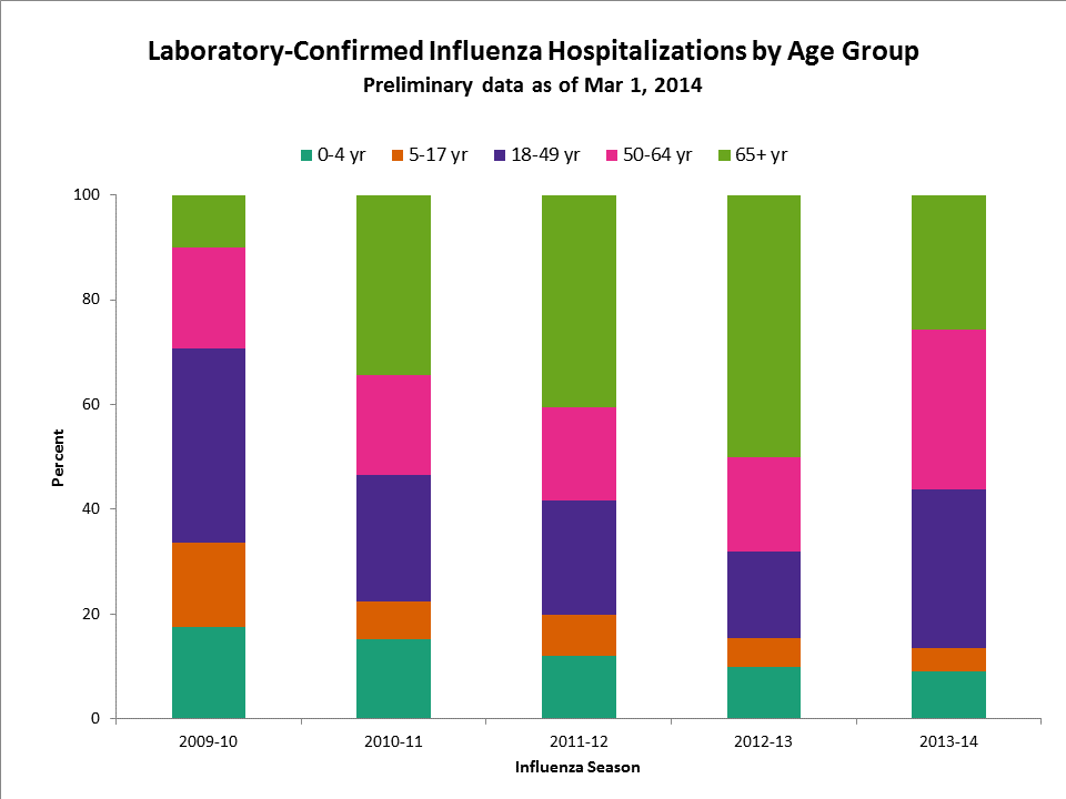 FluSurv-Net age breakdown, 2013-20142013-14