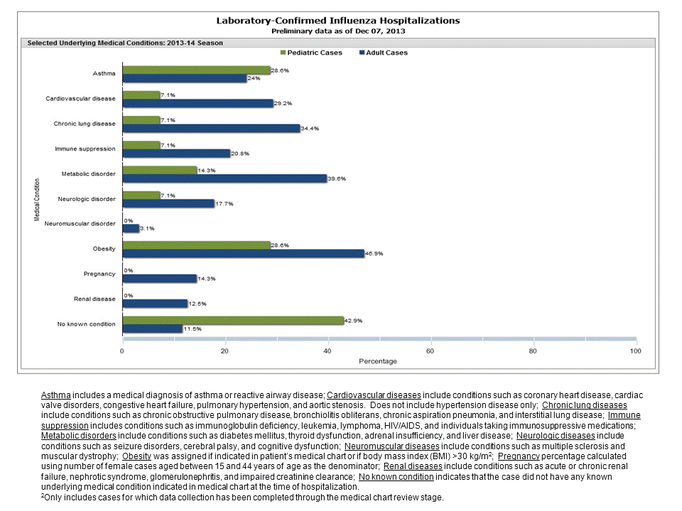 Selected underlying medical conditions in patients hospitalized with influenza, FluSurv-Net, 2013-20142013-14