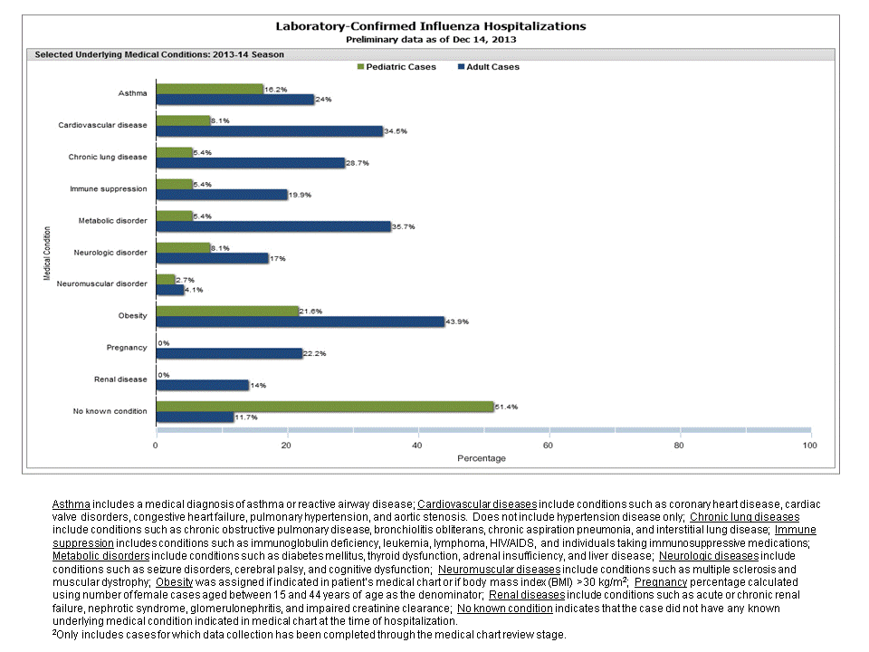 Selected underlying medical conditions in patients hospitalized with influenza, FluSurv-Net, 2013-20142013-14