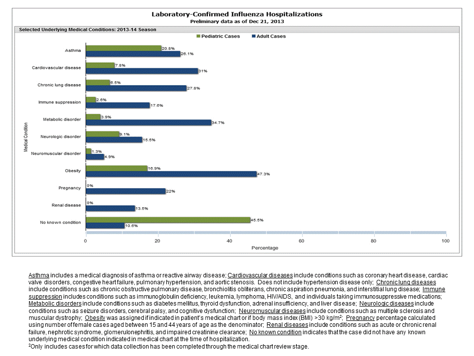 Selected underlying medical conditions in patients hospitalized with influenza, FluSurv-Net, 2013-20142013-14