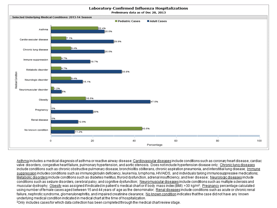 Selected underlying medical conditions in patients hospitalized with influenza, FluSurv-Net, 2013-20142013-14