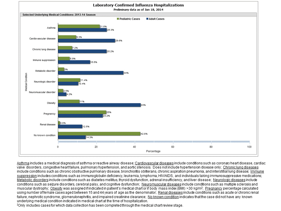 Selected underlying medical conditions in patients hospitalized with influenza, FluSurv-Net, 2013-20142013-14