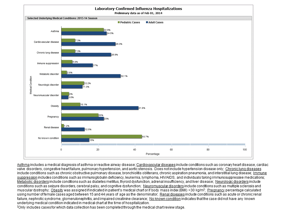 Selected underlying medical conditions in patients hospitalized with influenza, FluSurv-Net, 2013-20142013-14