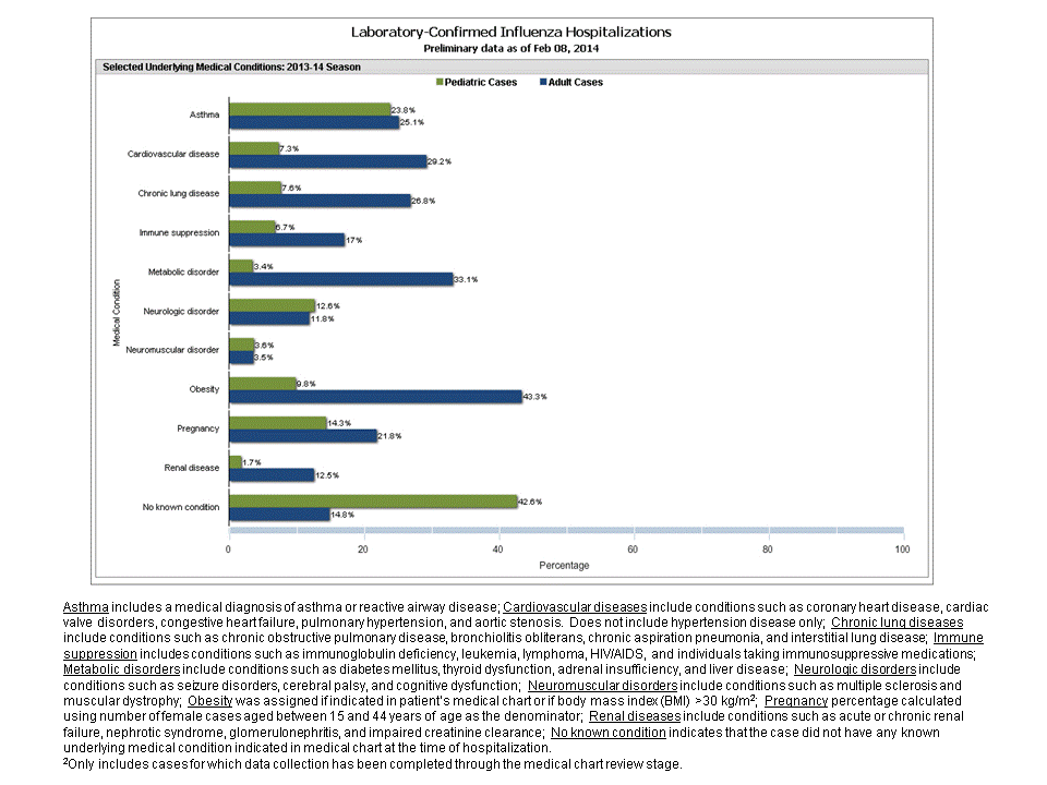 Selected underlying medical conditions in patients hospitalized with influenza, FluSurv-Net, 2013-20142013-14