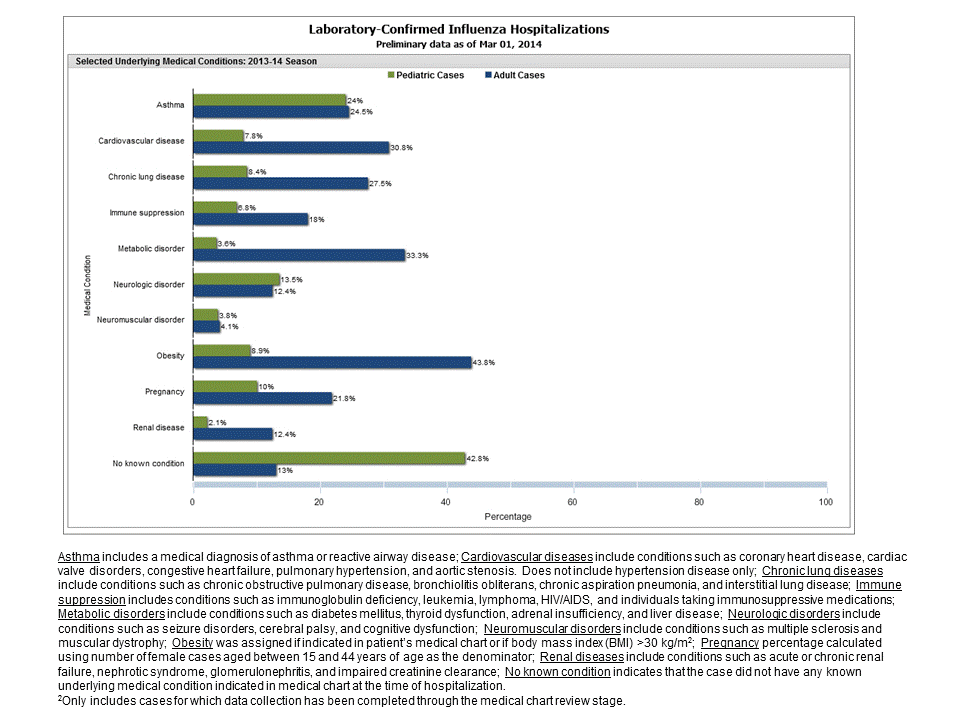 Selected underlying medical conditions in patients hospitalized with influenza, FluSurv-Net, 2013-20142013-14