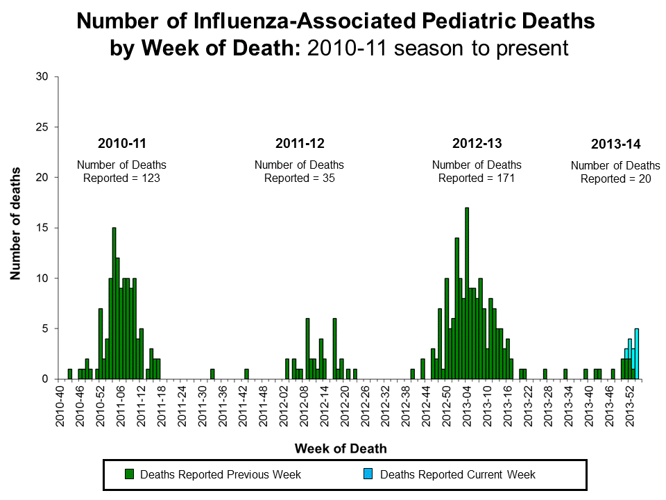 Number of Influenza-Associated Pediatric