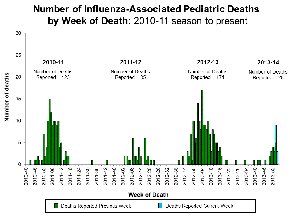 Number of Influenza-Associated Pediatric