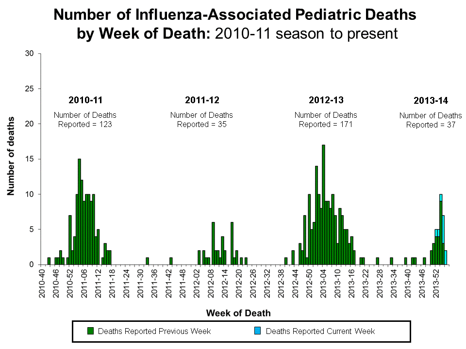 Number of Influenza-Associated Pediatric