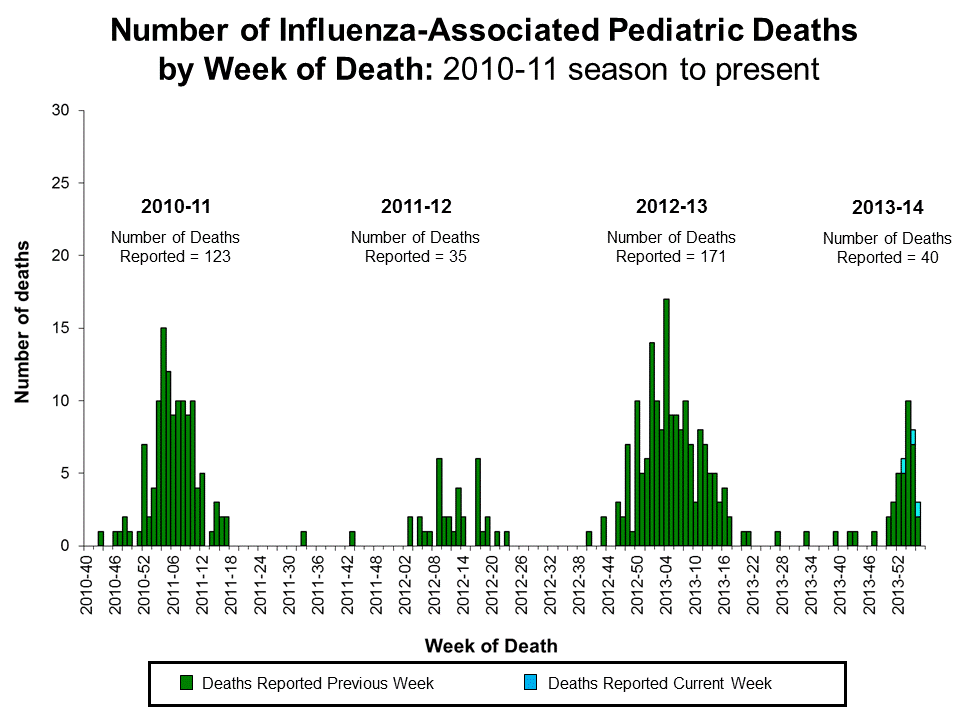 Number of Influenza-Associated Pediatric