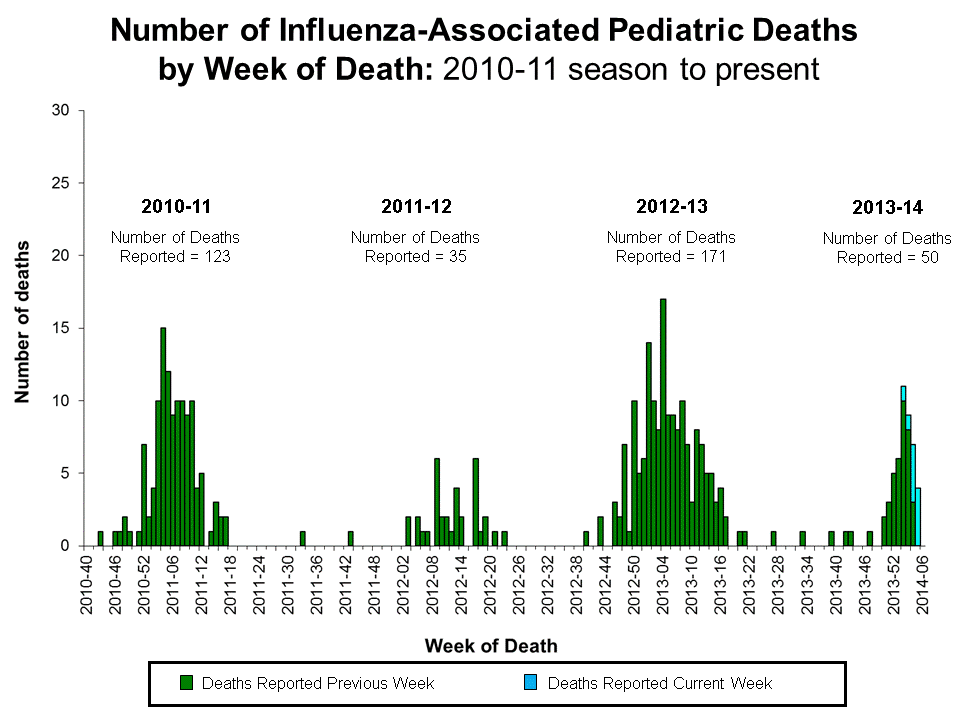 Number of Influenza-Associated Pediatric