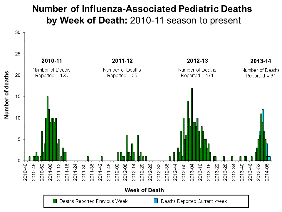 Number of Influenza-Associated Pediatric