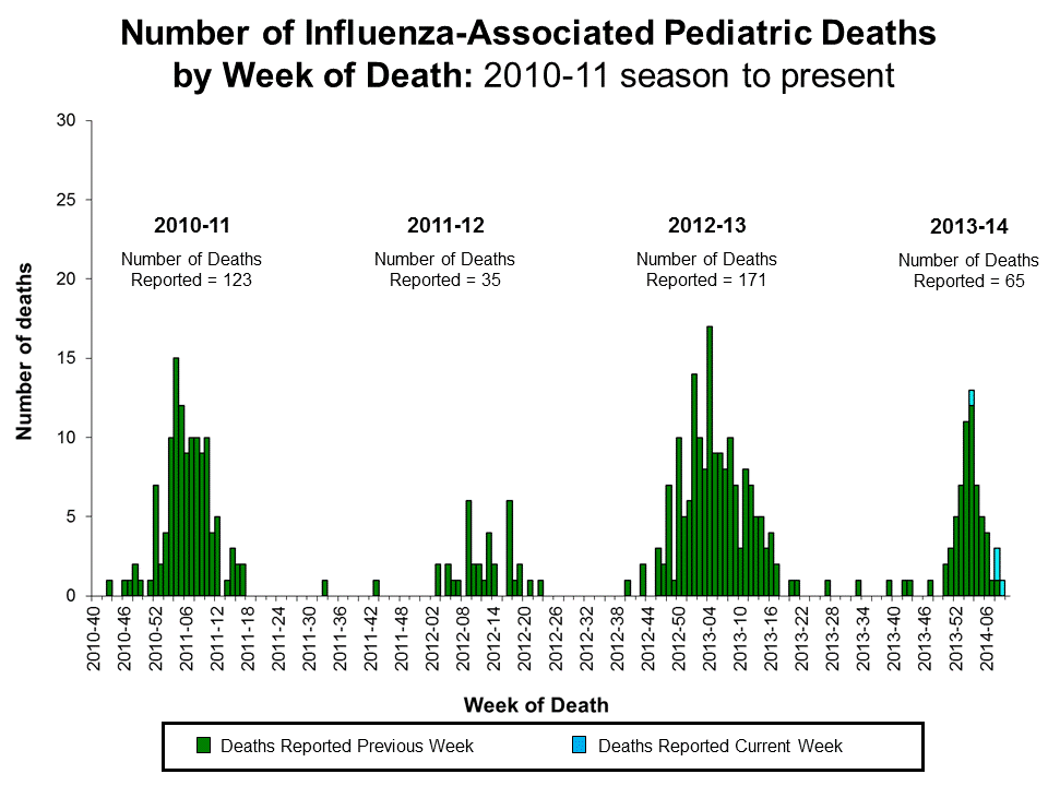Number of Influenza-Associated Pediatric