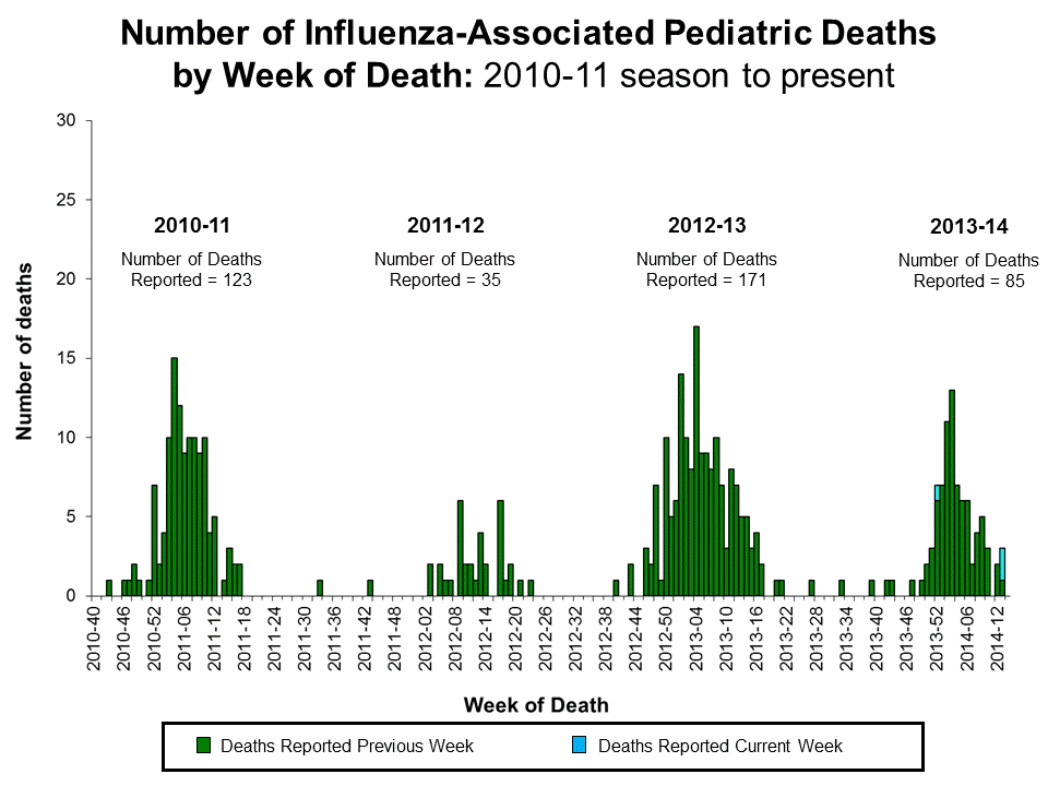 Number of Influenza-Associated Pediatric