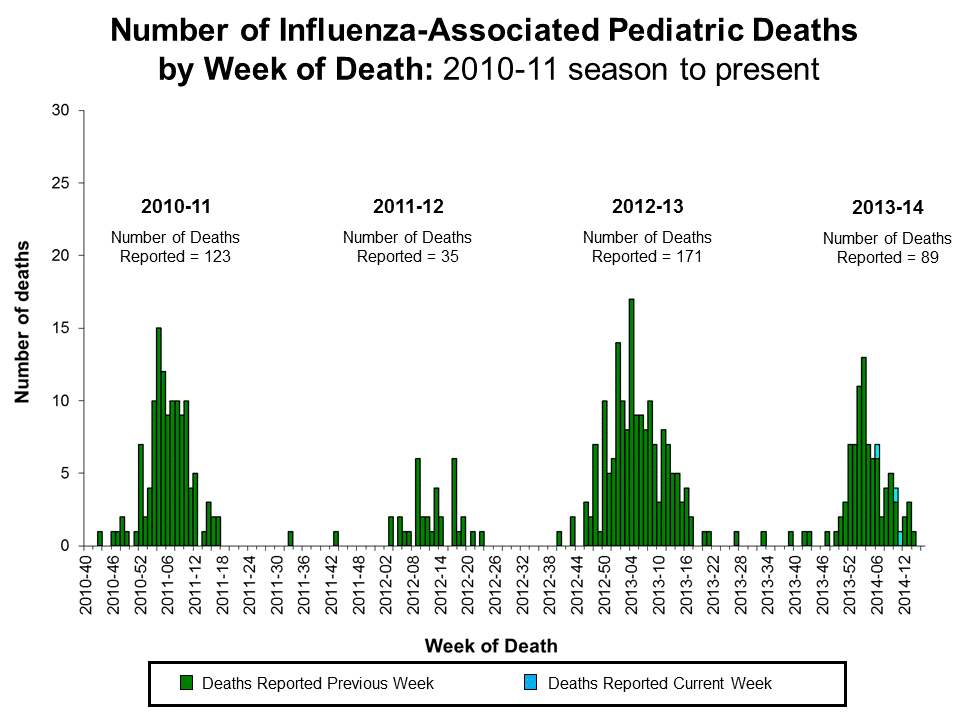 Number of Influenza-Associated Pediatric