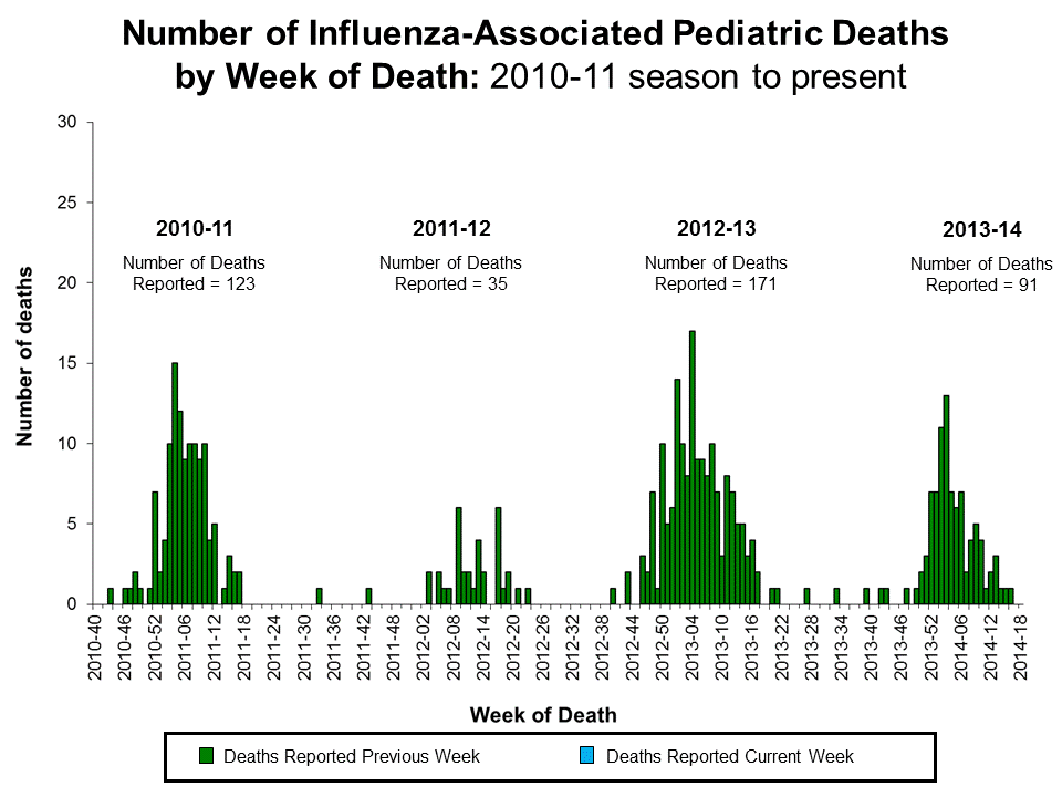 Number of Influenza-Associated Pediatric
