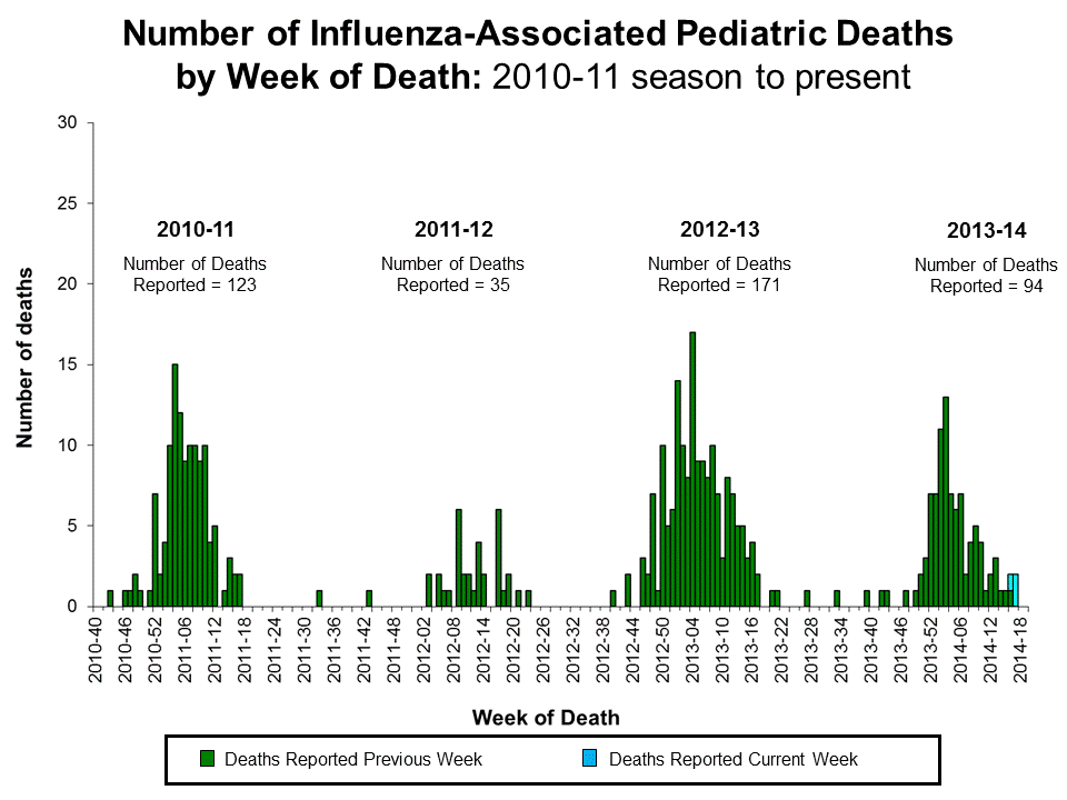 Number of Influenza-Associated Pediatric