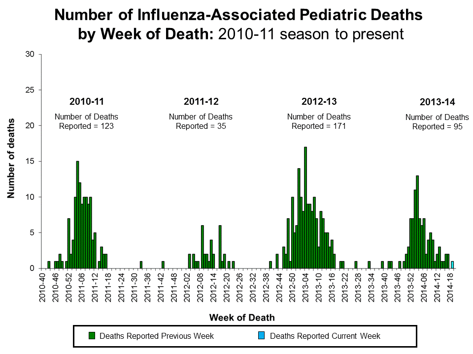 Number of Influenza-Associated Pediatric