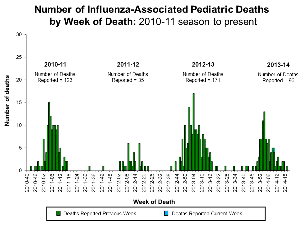 Number of Influenza-Associated Pediatric