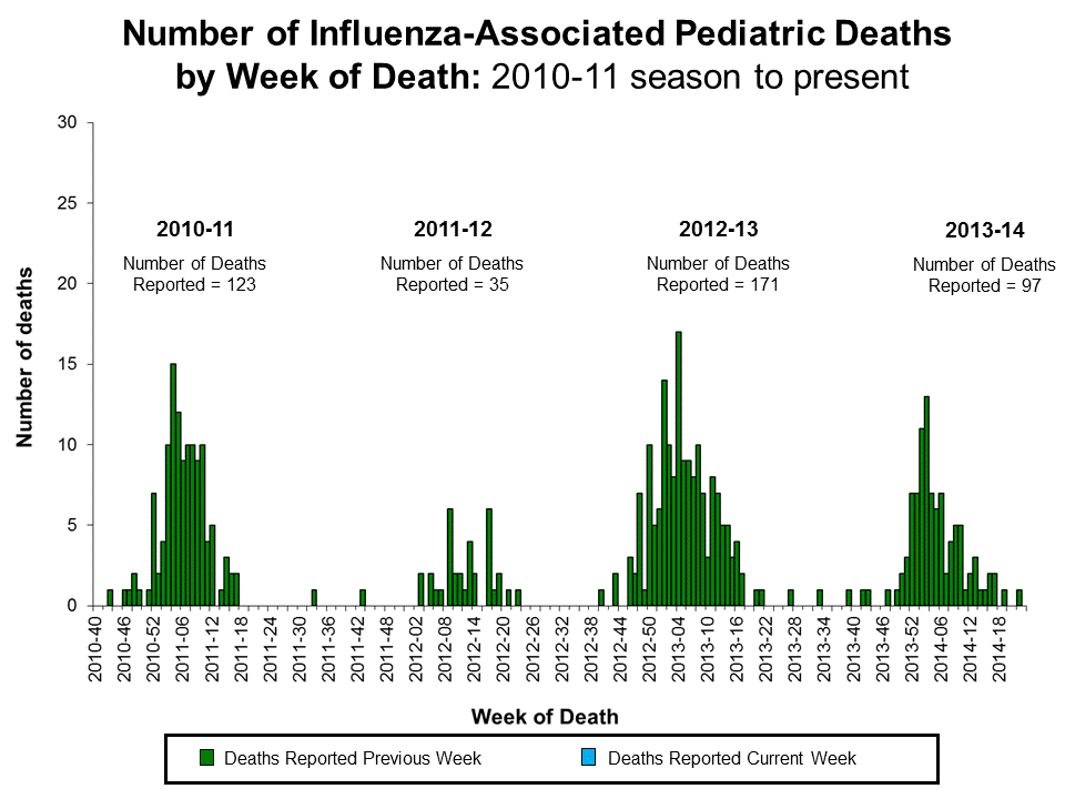 Number of Influenza-Associated Pediatric