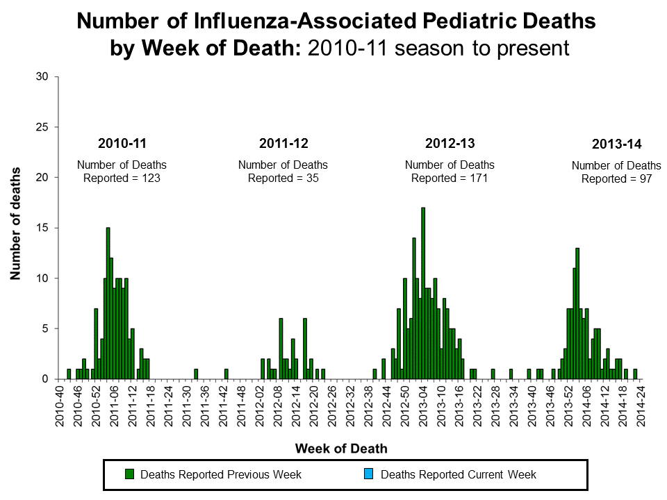 Number of Influenza-Associated Pediatric
