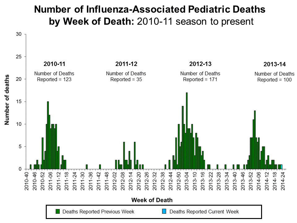 Number of Influenza-Associated Pediatric