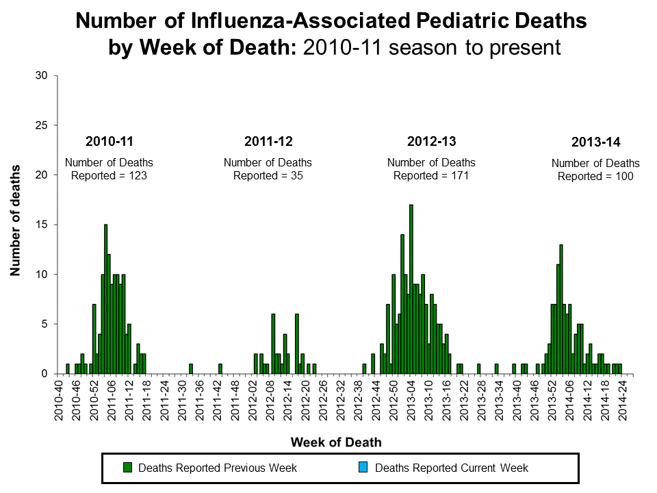 Number of Influenza-Associated Pediatric