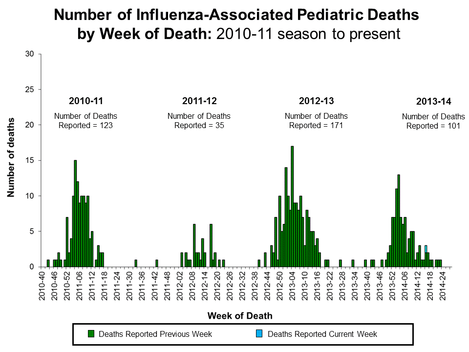 Number of Influenza-Associated Pediatric