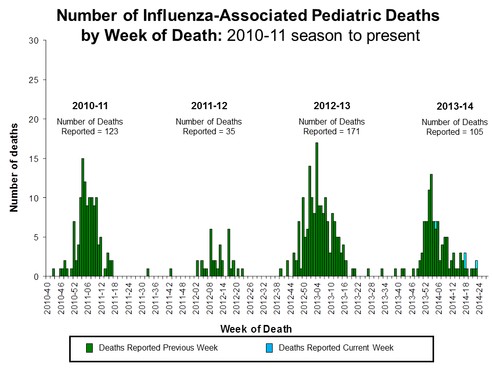 Number of Influenza-Associated Pediatric