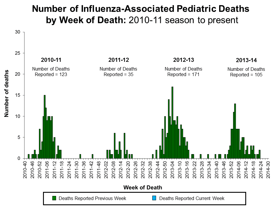 Number of Influenza-Associated Pediatric
