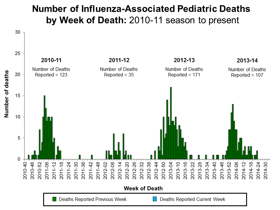 Number of Influenza-Associated Pediatric