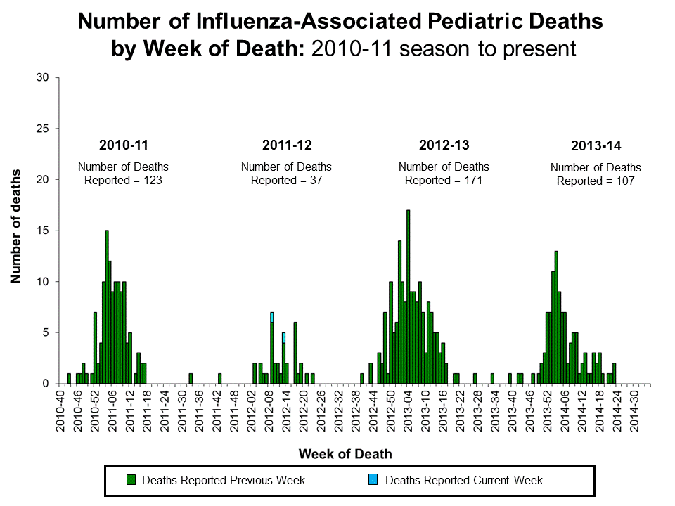 Number of Influenza-Associated Pediatric