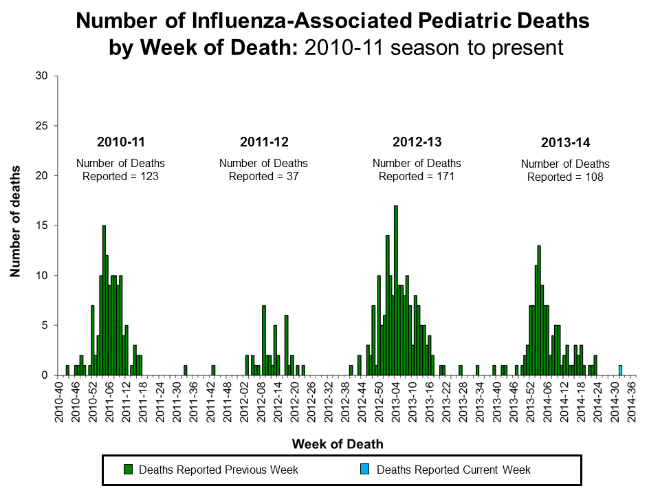 Number of Influenza-Associated Pediatric