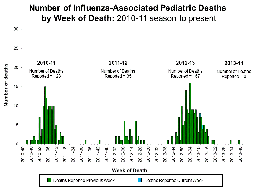 Number of Influenza-Associated Pediatric
