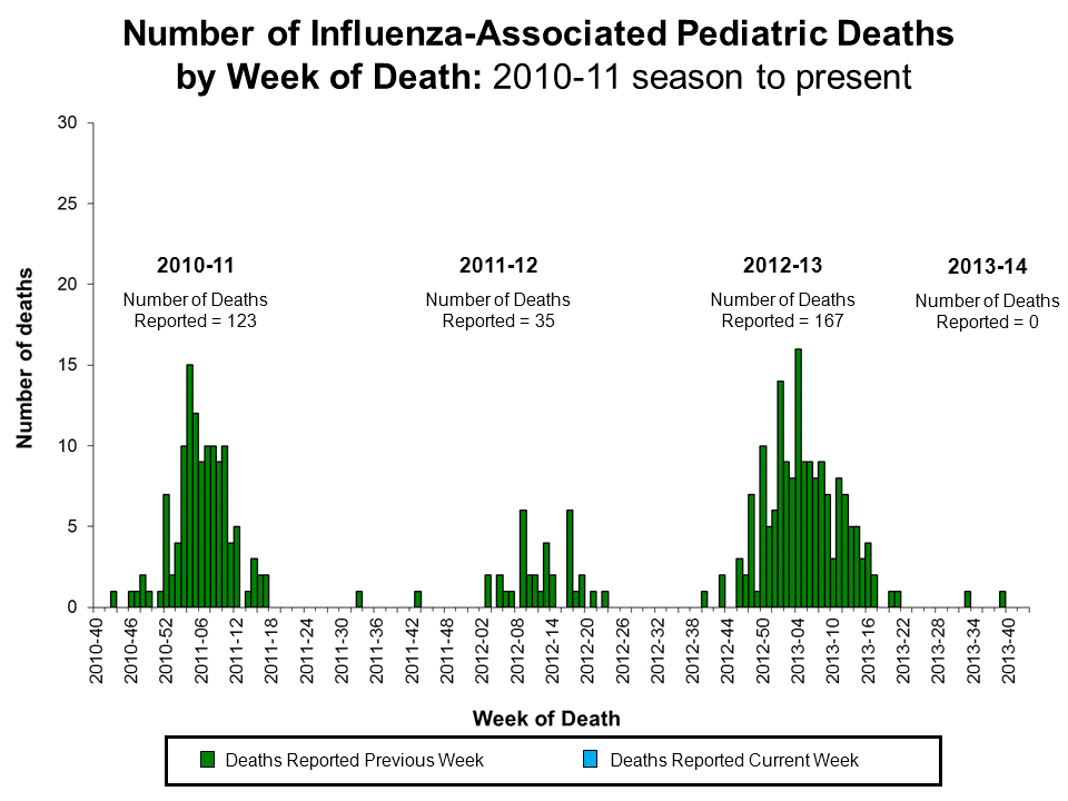 Number of Influenza-Associated Pediatric