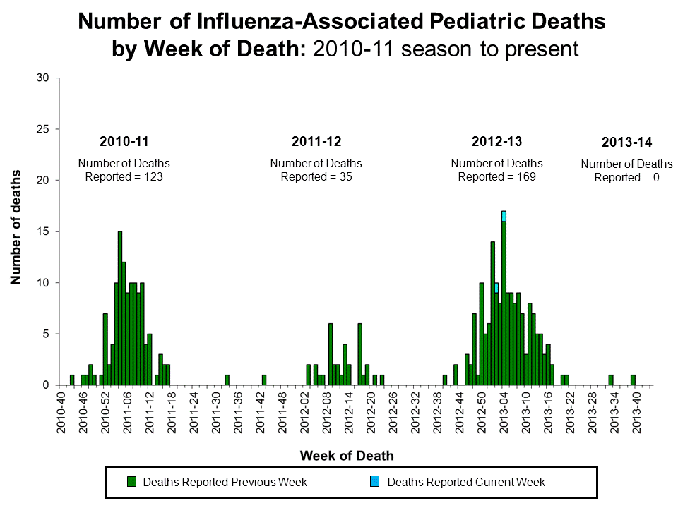 Number of Influenza-Associated Pediatric