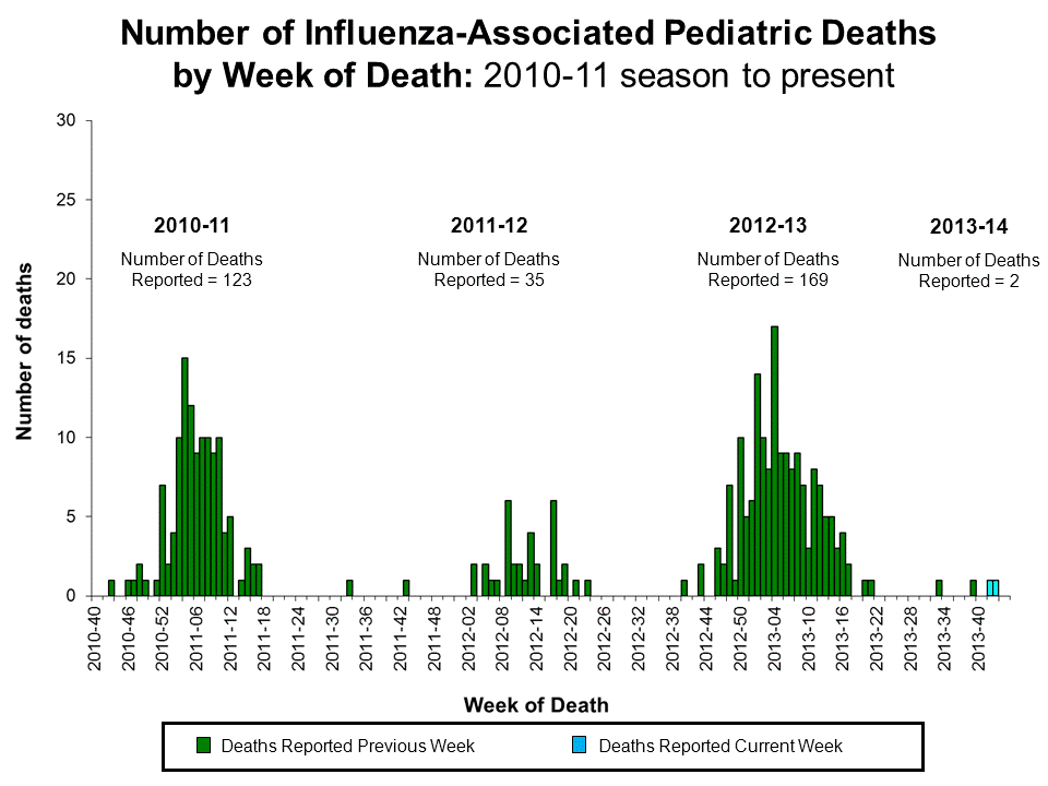 Number of Influenza-Associated Pediatric