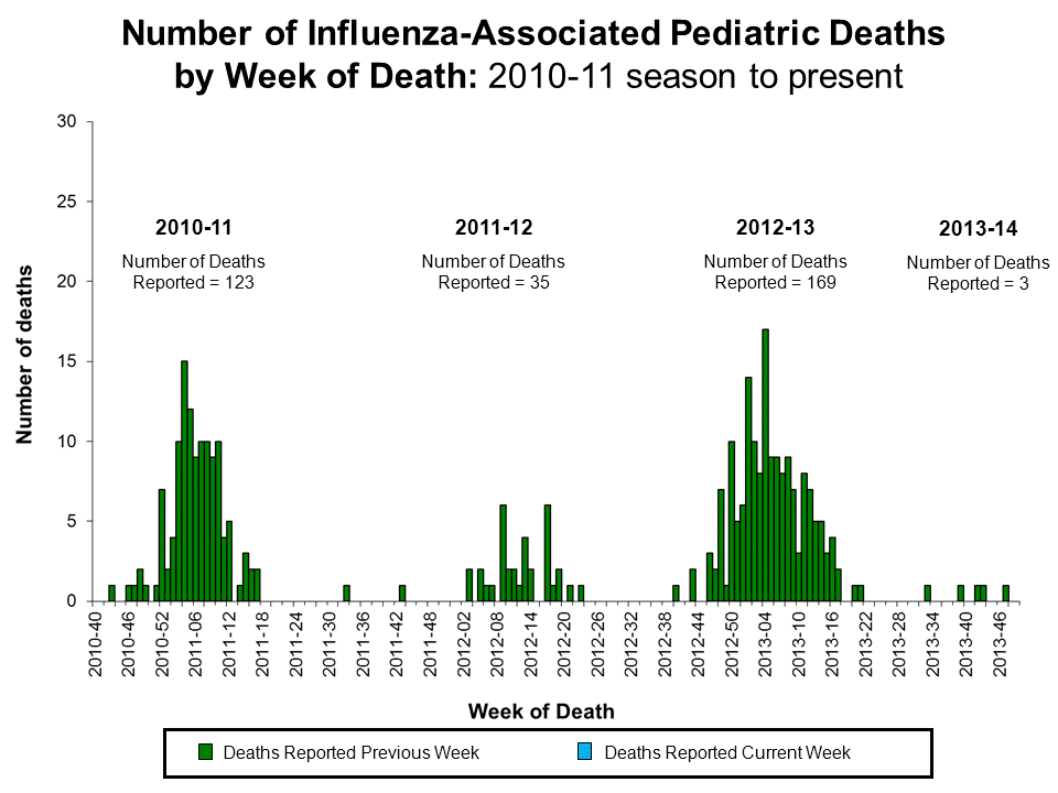 Number of Influenza-Associated Pediatric