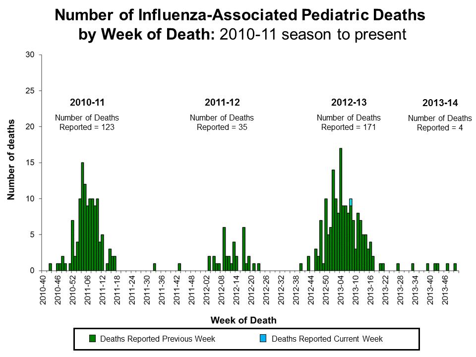 Number of Influenza-Associated Pediatric