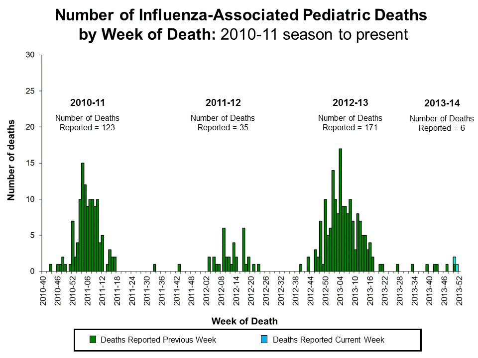 Number of Influenza-Associated Pediatric